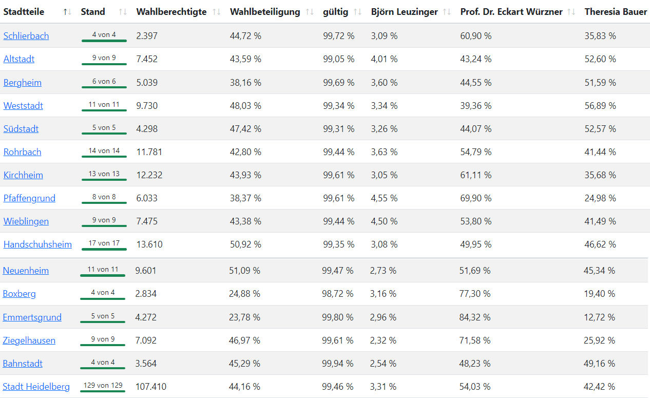Wahlergebnis OB-Wahl 27.11.22 - 2. Wahlgang Image