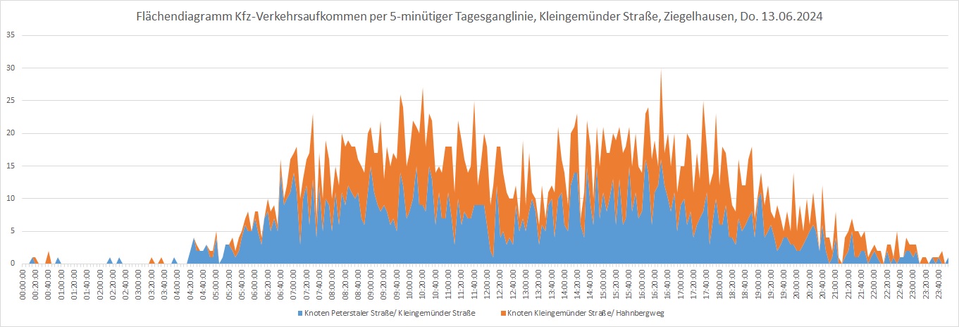 Diagramm: Amt für Mobilität - Stadt Heidelberg Image